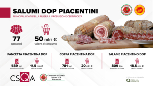 Salumi DOP Piacentini, dalle filiere certificate 50 milioni € sul territorio