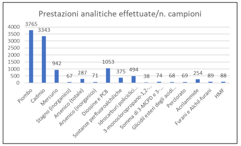 Figura-5-Prestazioni-analitiche-effettuate-per-contaminante-per-numero-di-campioni.png