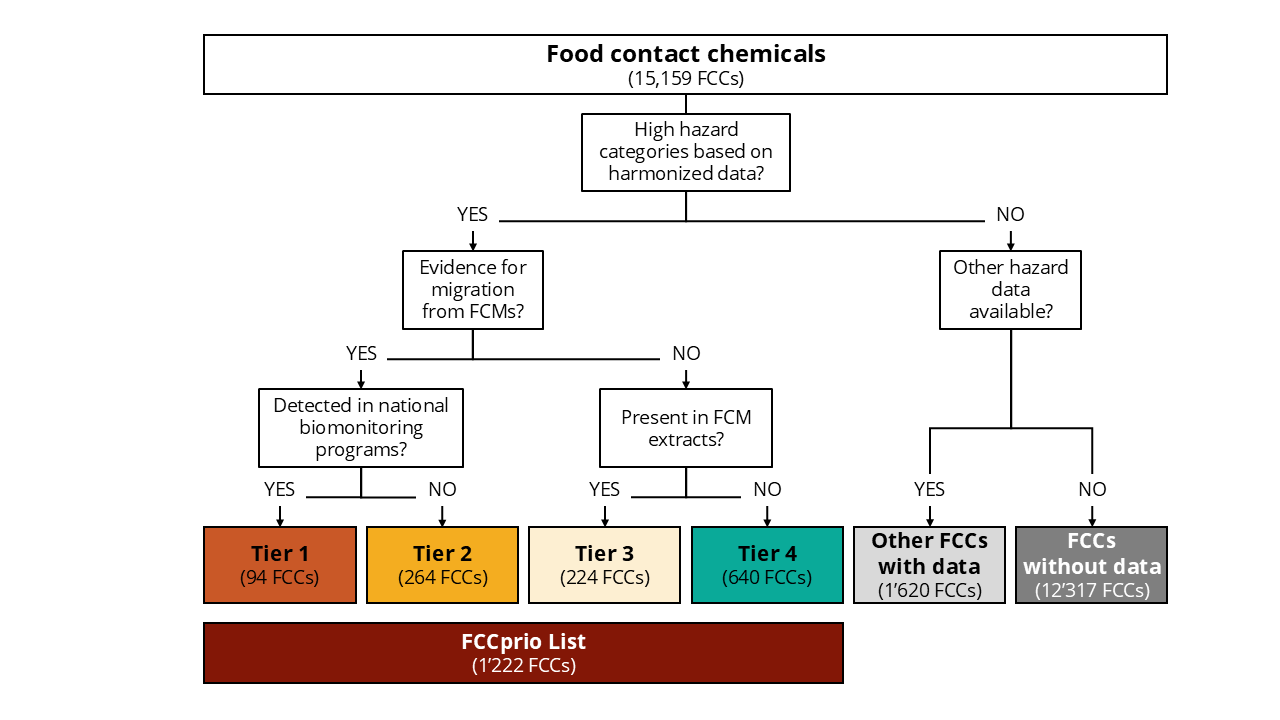 FCCprio_Tiers-flowchart.png FCCprio_Tiers-flowchart.png