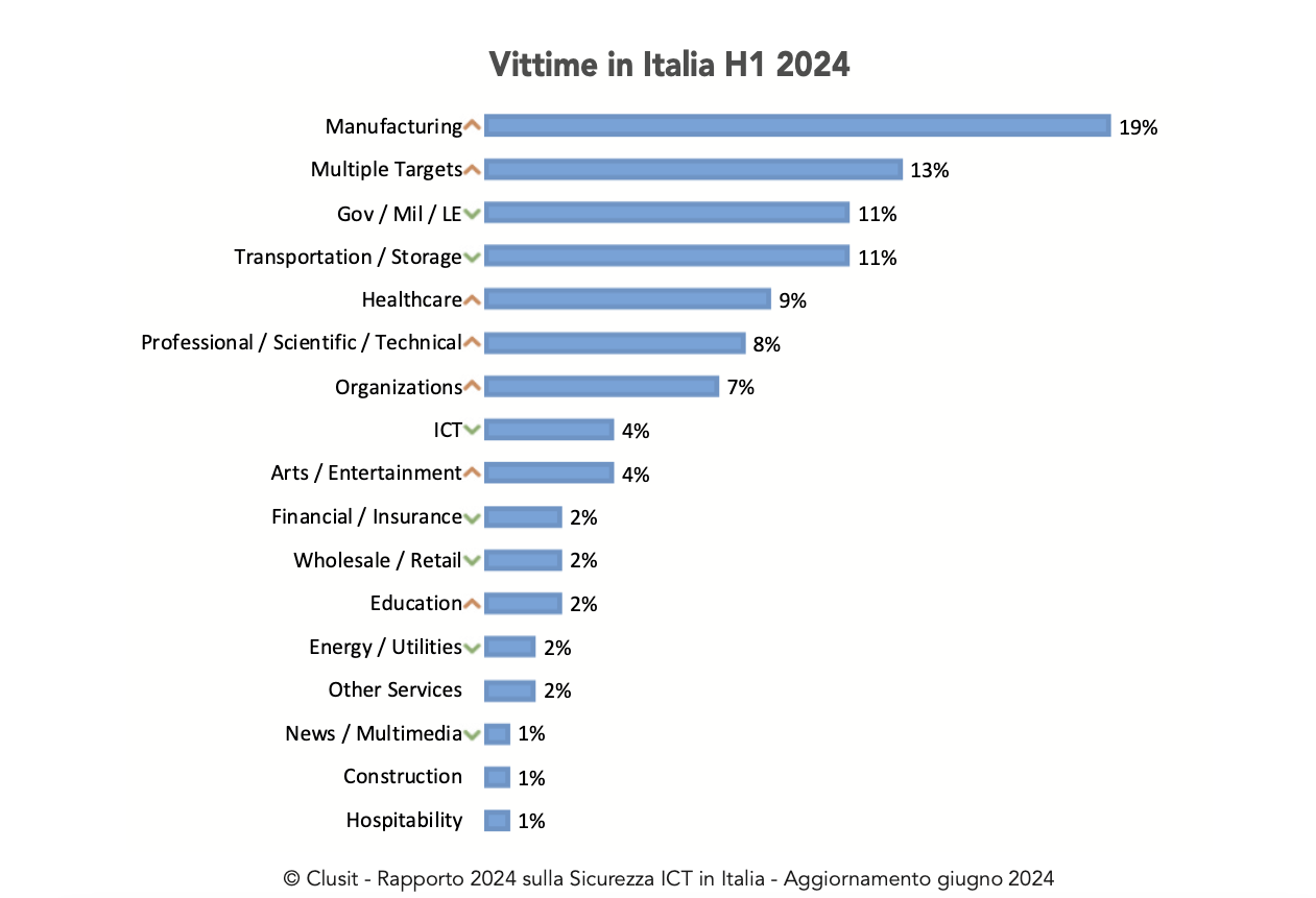 Rapporto-Clusit-2024_H1_Vittime-in-Italia.png Rapporto-Clusit-2024_H1_Vittime-in-Italia.png