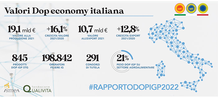 DOP Economy 'sovrana': record da 19,1 miliardi nel 2021