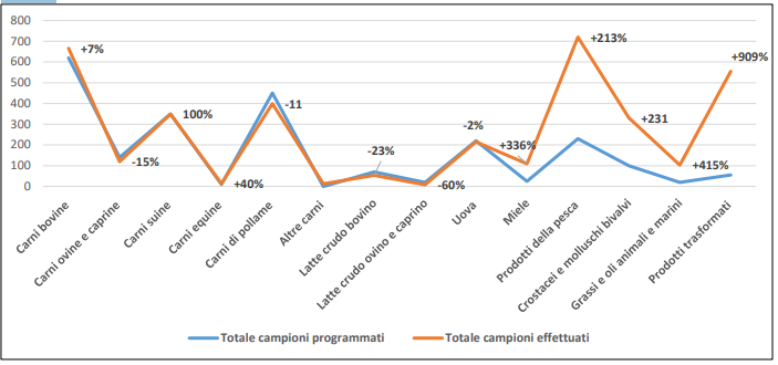 Figura-2-Distribuzione-dei-campioni-effettuati-rispetto-ai-programmati-per-le-categorie-alimentari-di-origine.png
