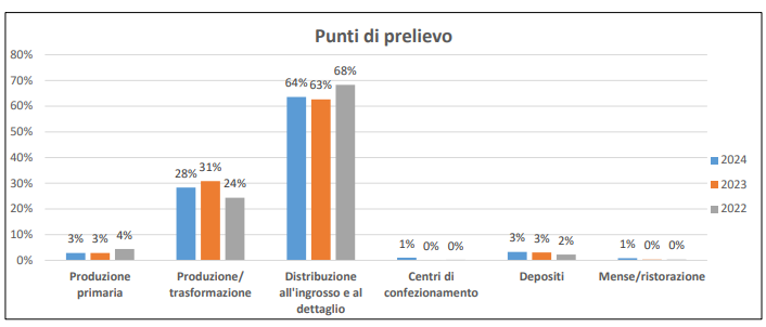 Figura-4-Distribuzione-dei-punti-di-prelievo-in-percentuale-Anni-2022-2024.png