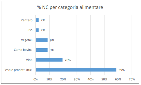 Figura-6-Distribuzione-in-percentuale-delle-non-conformita-per-categoria-alimentare.png