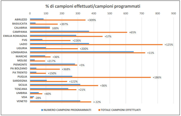 Figura-1-Percentuale-di-campioni-effettuati-rispetto-al-numero-di-campioni-richiesti-per-Regione-PA.png