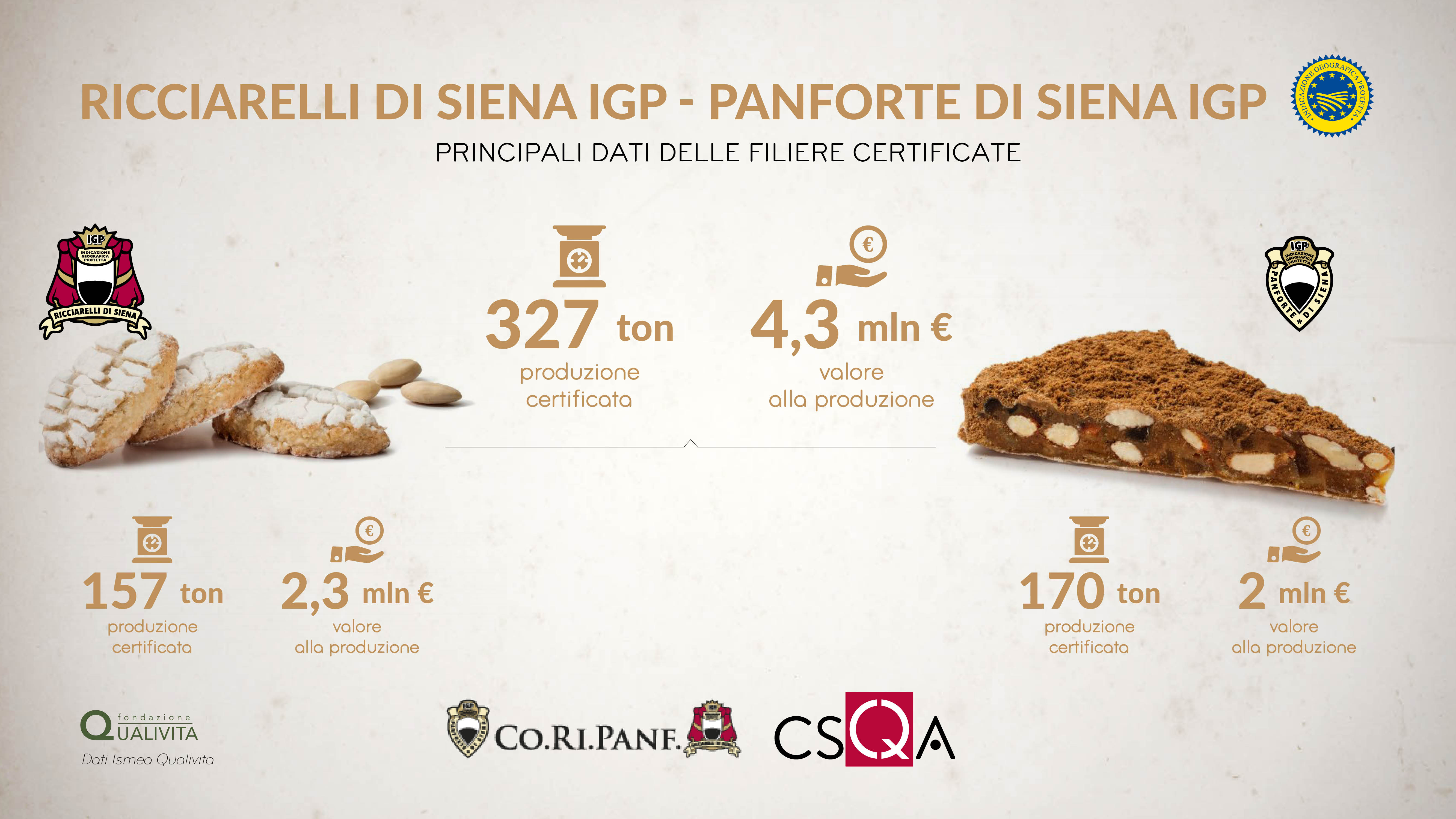 CSQA - Ricciarelli e Panforte di Siena, oltre 4,3 milioni di euro di valore  prodotti dalle filiere IGP sene