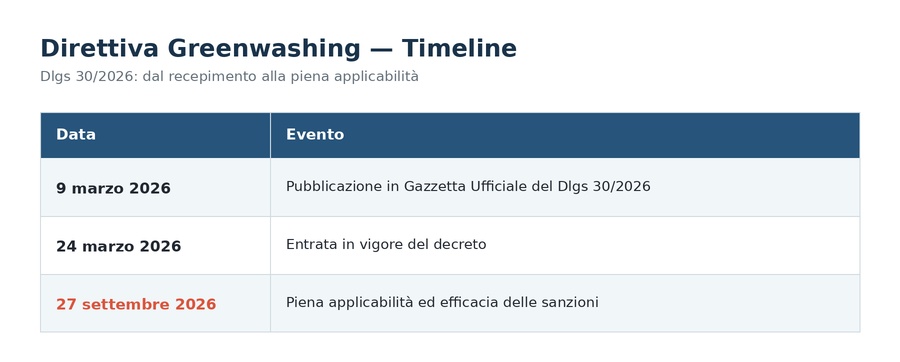 timeline_direttiva_greenwashing.jpg